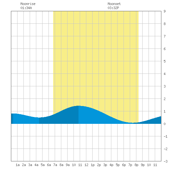Fort Myers tide chart for Saturday, July 19, 2025