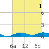 Fort Myers tide chart for Tuesday, July 1, 2025