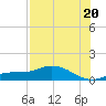 Fort Myers tide chart for Sunday, July 20, 2025