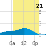 Fort Myers tide chart for Monday, July 21, 2025