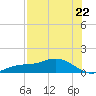 Fort Myers tide chart for Tuesday, July 22, 2025