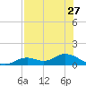 Fort Myers tide chart for Sunday, July 27, 2025