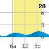 Fort Myers tide chart for Monday, July 28, 2025