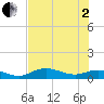 Fort Myers tide chart for Wednesday, July 2, 2025