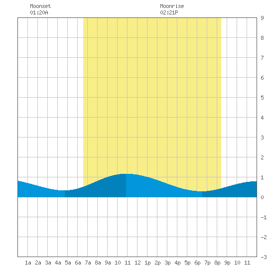 Fort Myers tide chart for Thursday, July 3, 2025