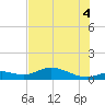 Fort Myers tide chart for Friday, July 4, 2025