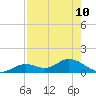 Fort Myers tide chart for Sunday, August 10, 2025