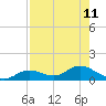 Fort Myers tide chart for Monday, August 11, 2025