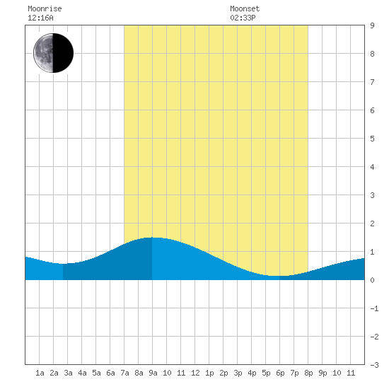 Fort Myers tide chart for Saturday, August 16, 2025