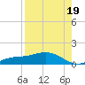 Fort Myers tide chart for Tuesday, August 19, 2025