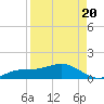 Fort Myers tide chart for Wednesday, August 20, 2025
