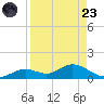 Fort Myers tide chart for Saturday, August 23, 2025