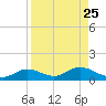 Fort Myers tide chart for Monday, August 25, 2025