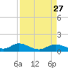 Fort Myers tide chart for Wednesday, August 27, 2025