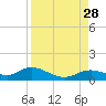 Fort Myers tide chart for Thursday, August 28, 2025