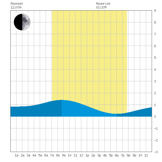 Fort Myers tide chart for Sunday, August 31, 2025