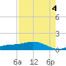 Fort Myers tide chart for Monday, August 4, 2025