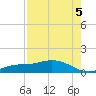 Fort Myers tide chart for Tuesday, August 5, 2025