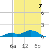 Fort Myers tide chart for Thursday, August 7, 2025