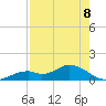 Fort Myers tide chart for Friday, August 8, 2025
