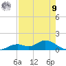 Fort Myers tide chart for Saturday, August 9, 2025