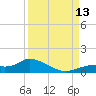 Fort Myers tide chart for Saturday, September 13, 2025