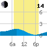 Fort Myers tide chart for Sunday, September 14, 2025