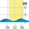 Fort Myers tide chart for Monday, September 22, 2025