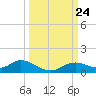 Fort Myers tide chart for Wednesday, September 24, 2025