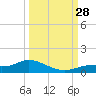 Fort Myers tide chart for Sunday, September 28, 2025
