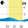 Fort Myers tide chart for Monday, September 29, 2025