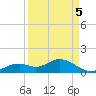 Fort Myers tide chart for Friday, September 5, 2025