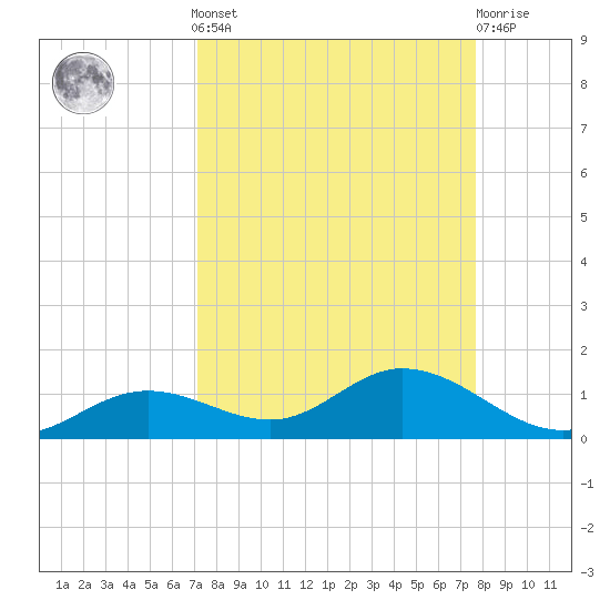 Fort Myers tide chart for Sunday, September 7, 2025
