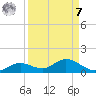 Fort Myers tide chart for Sunday, September 7, 2025
