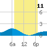 Fort Myers tide chart for Saturday, October 11, 2025