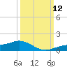 Fort Myers tide chart for Sunday, October 12, 2025