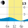 Fort Myers tide chart for Monday, October 13, 2025