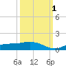 Fort Myers tide chart for Wednesday, October 1, 2025