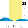 Fort Myers tide chart for Thursday, October 23, 2025