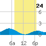 Fort Myers tide chart for Friday, October 24, 2025
