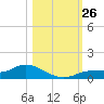 Fort Myers tide chart for Sunday, October 26, 2025