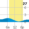 Fort Myers tide chart for Monday, October 27, 2025
