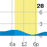 Fort Myers tide chart for Tuesday, October 28, 2025