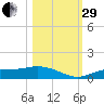 Fort Myers tide chart for Wednesday, October 29, 2025