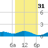 Fort Myers tide chart for Friday, October 31, 2025