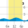 Fort Myers tide chart for Friday, October 3, 2025