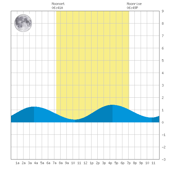 Fort Myers tide chart for Monday, October 6, 2025