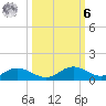 Fort Myers tide chart for Monday, October 6, 2025