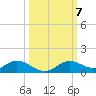 Fort Myers tide chart for Tuesday, October 7, 2025