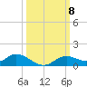 Fort Myers tide chart for Wednesday, October 8, 2025